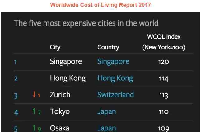 香港工资水平 香港薪资在全球到底排第几位?