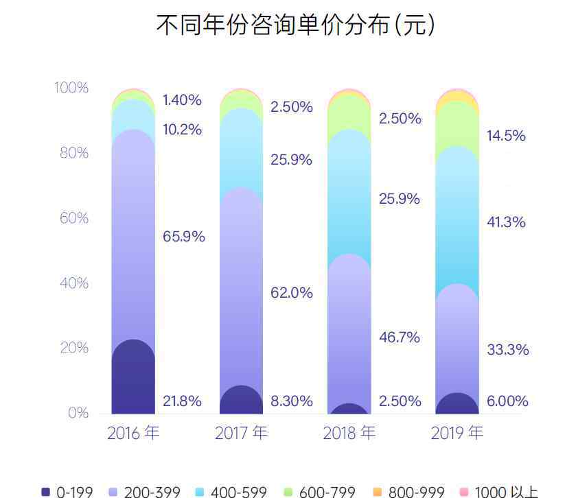 徐凯文 2019中国心理咨询行业人群洞察报告