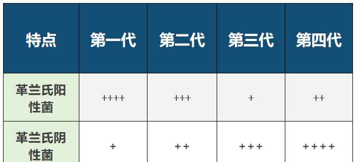 三代头孢有哪些药 难道头孢4代真的就比前3代头孢好吗？你可能一直有误？