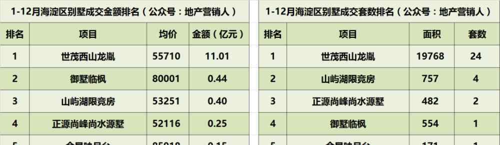 北京金隅山墅 2019年北京别墅各区成交排名总榜