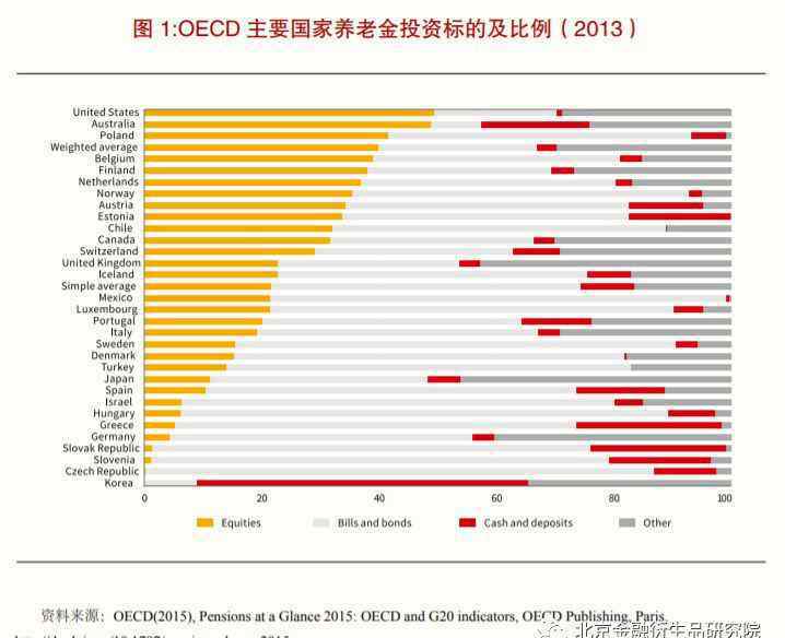 养老金入市时间 养老金入市相关制度安排的国际比较