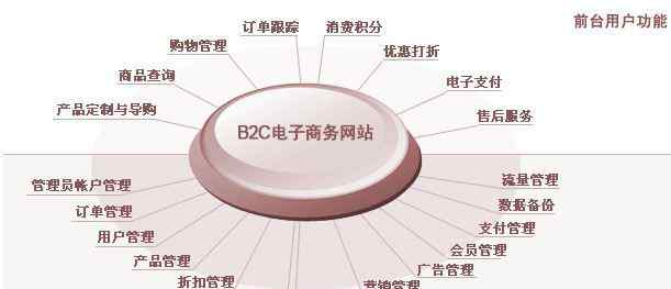 电子商务b2c 概述B2C电子商务的主要经营模式