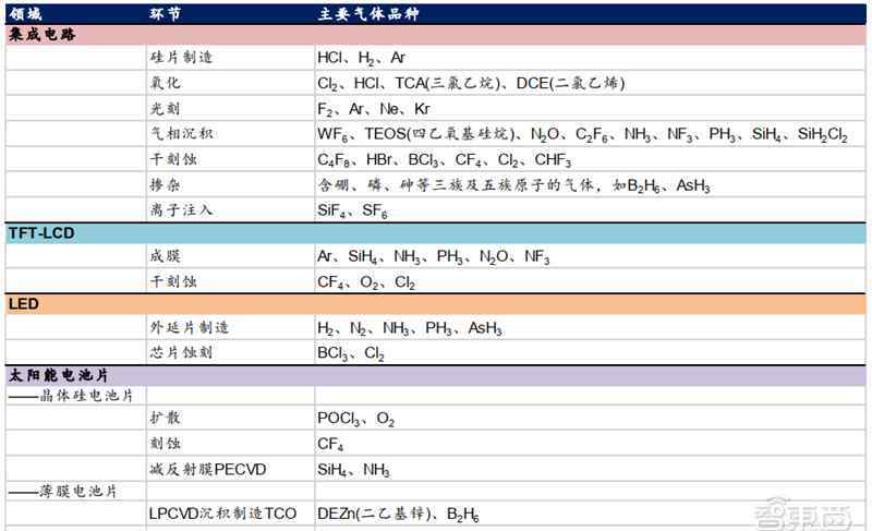 电子气 芯片的生长素！电子特气和光刻胶专题，国产替代全面开启附下载