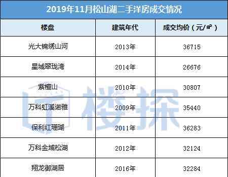 松山湖二手房 要上天？松山湖有二手房挂牌单价超11万/平米，连中介都傻眼了