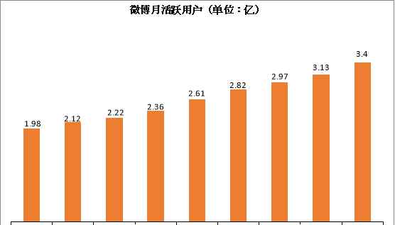 新浪微博排行榜 微博用户排名如何靠前？新浪微博用户排名技巧？