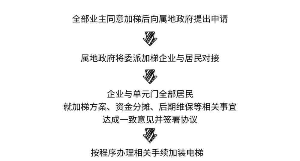 6层旧楼加装电梯图片 1层到6层，25秒！昌平又一老旧小区加装电梯了！