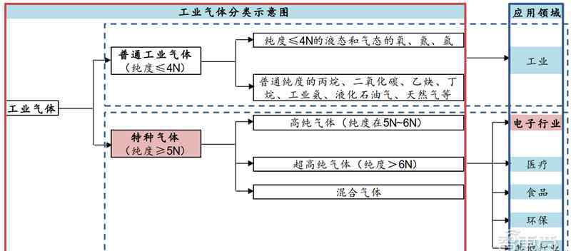 电子气 芯片的生长素！电子特气和光刻胶专题，国产替代全面开启附下载