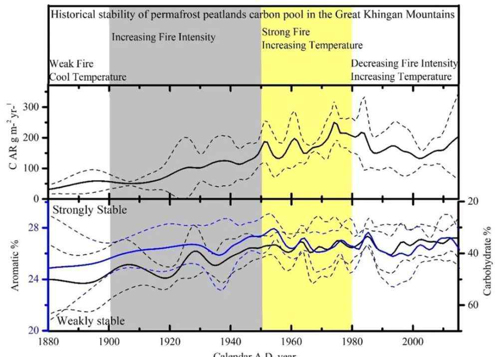 时炭 冻土区泥炭沼泽历史时期碳库稳定性研究取得进展