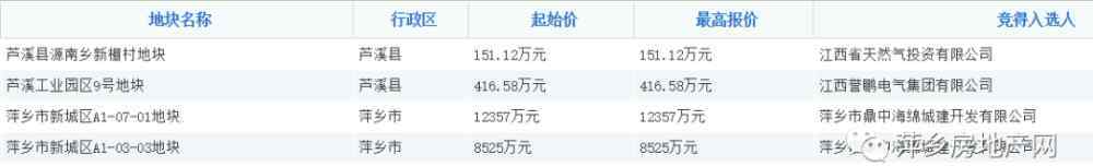 萍乡市人民政府网 3.23亿：萍乡市政府后侧189.2亩，被他们竞得