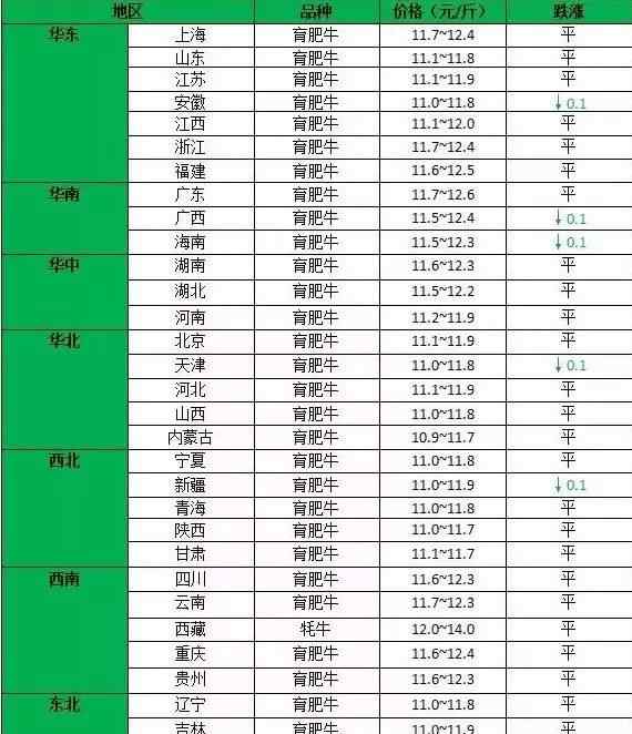 近期肉牛价格 近期肉牛价格（仅供参考）