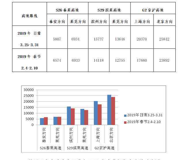 济南高速路况 济南辖区高速流量高峰将出现在春节前后！外出千万要注意