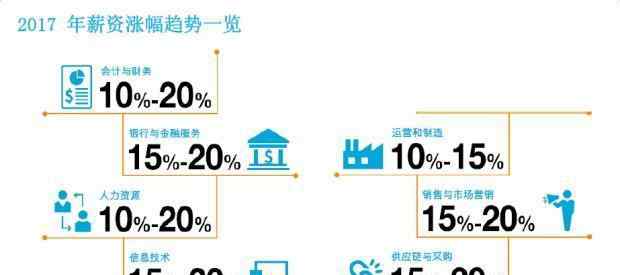 华德士 华德士2017《全球薪资调查报告》解读