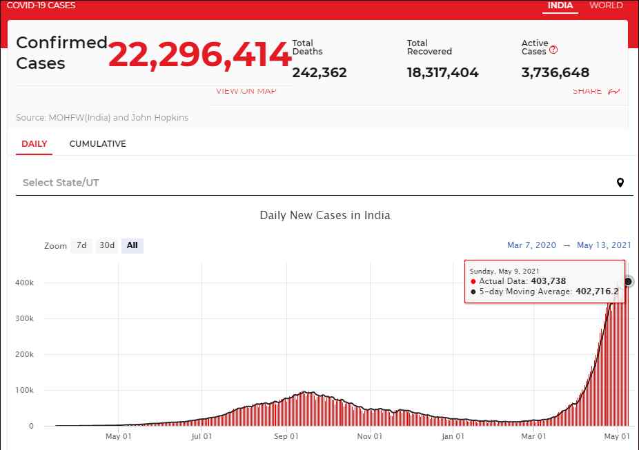 印度连续4天新增超40万 究竟发生了什么?