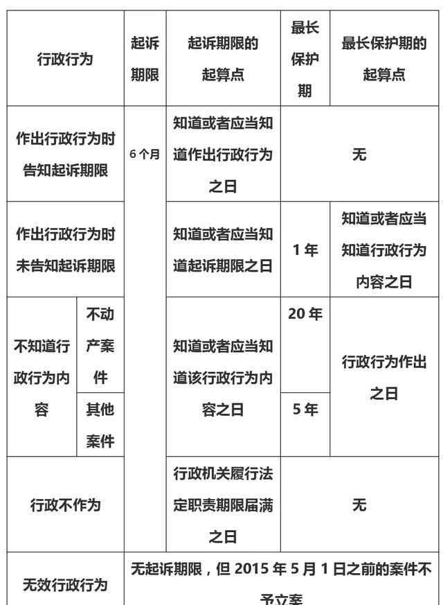 行政诉讼法若干问题的解释 《行政诉讼法》新司法解释解读（一）——起诉期限