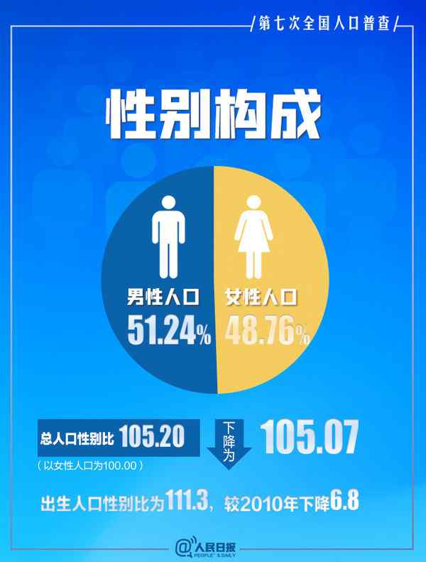 中国男比女多3490万人 究竟是怎么一回事?附详情