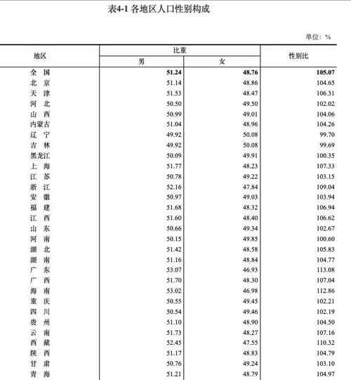 男性比女性多3490万意味着什么？婚姻竞争和成本加剧 究竟是怎么一回事?