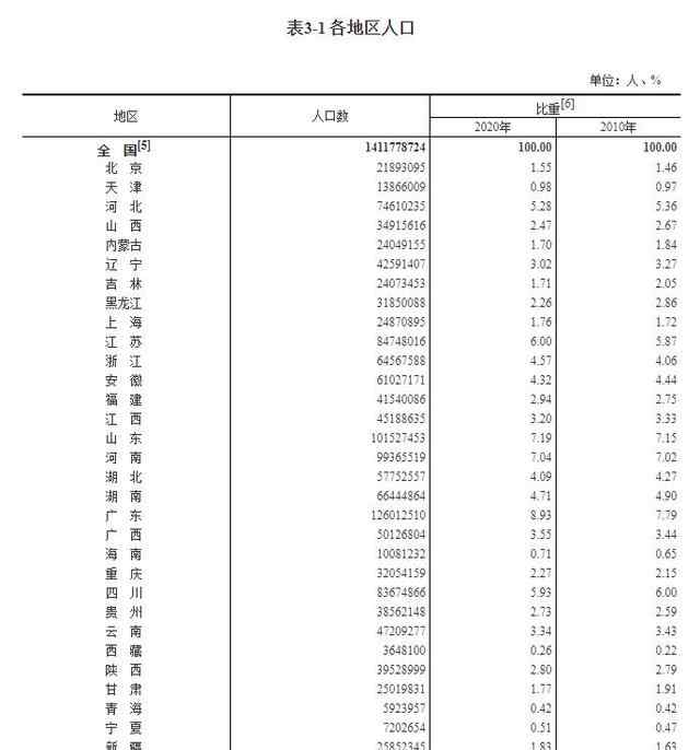 东北流失1101万人 这里最吸引人 31省份人口版图来了 究竟发生了什么?