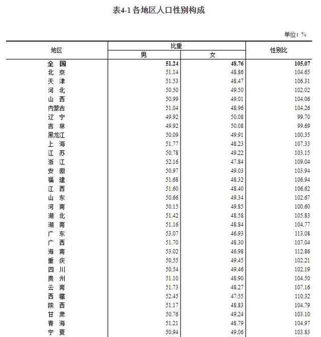 东北流失1101万人 这里最吸引人 31省份人口版图来了 还原事发经过及背后原因！