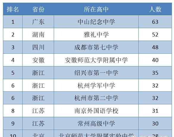 杨林翰 全国第三，48人荣获2017NOIP提高组一等奖——七中信息学竞赛持续领跑全川