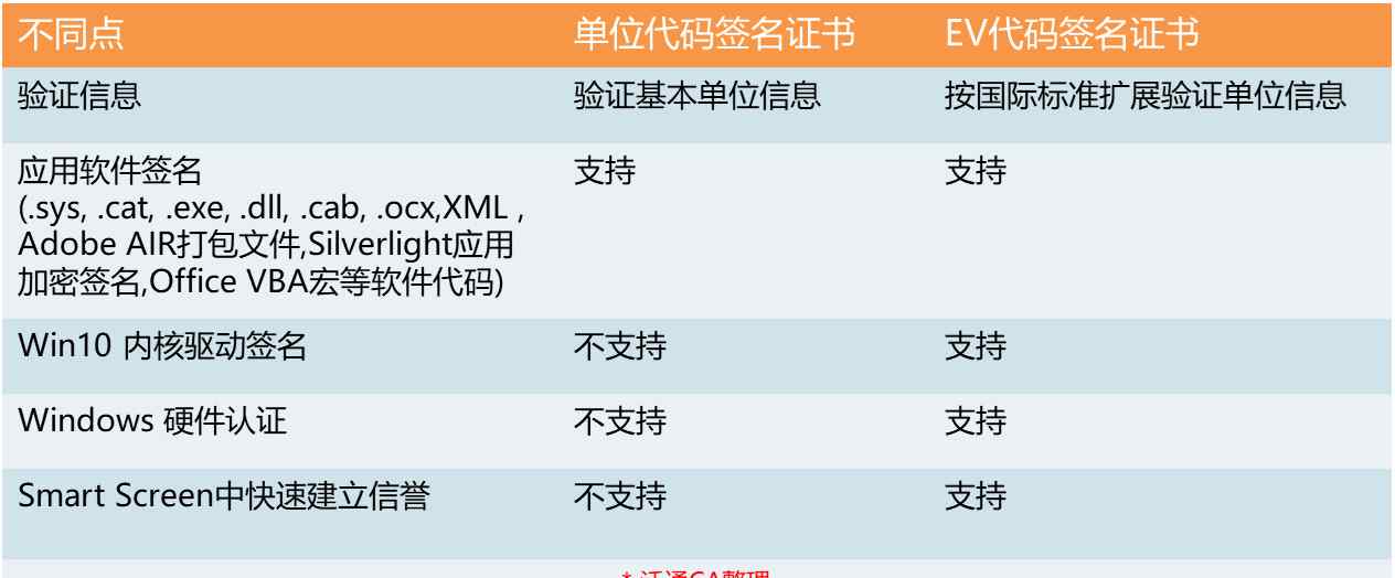 ev证书 EV代码签名证书是什么？和单位代码签名证书有何不同？