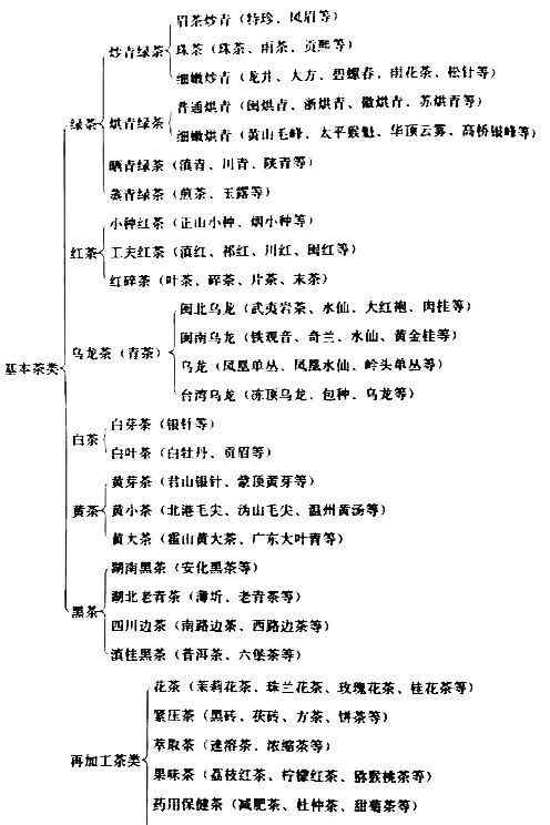 茶叶种类 茶的各种分类大全