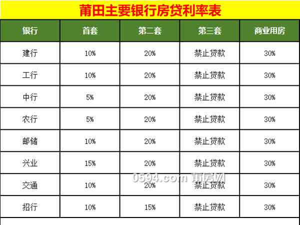 莆田贷款 莆田各大银行房贷利率一览表，下半年买房更被动？