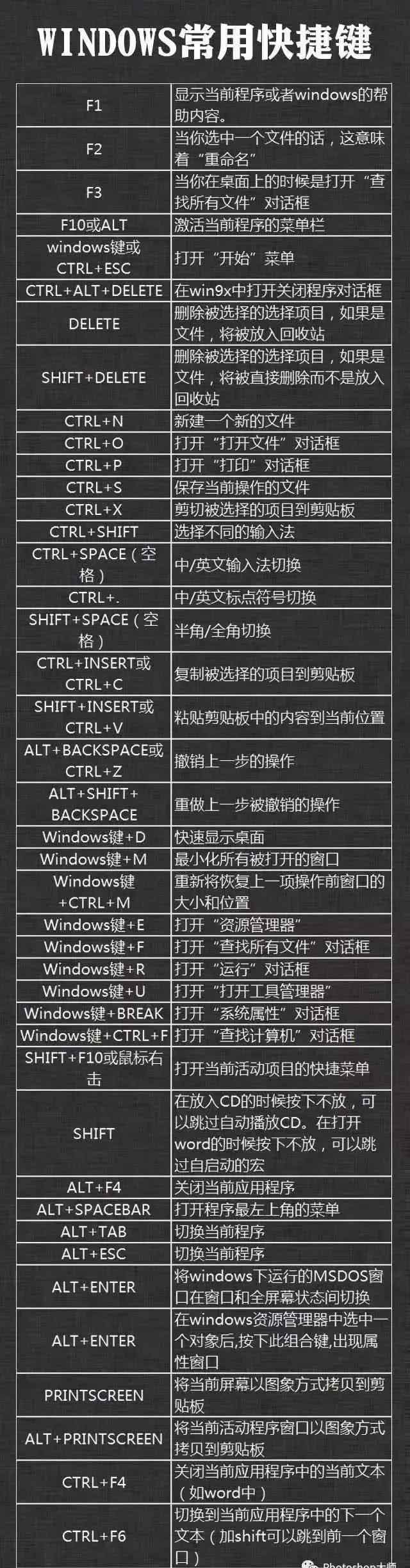 Windows快捷键大全 42个超实用Windows快捷键大全，收藏!