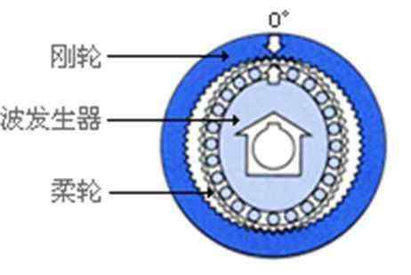 谐波减速器 国产谐波减速器在机器人市场上的现状