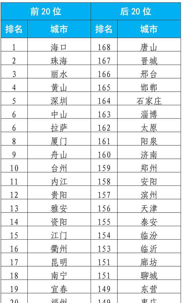 全国空气质量 最新全国空气质量状况公布