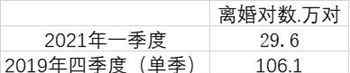 全国一季度离婚人数大跌七成多 仅有29.6万对 登上网络热搜了！