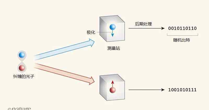 产生随机数 如何产生真正的随机数？量子物理学来助力