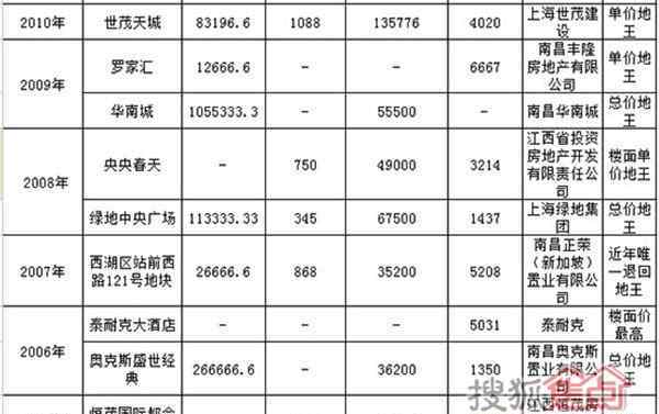 央央春天 南昌地王十年之路 房价地价谁更猛？