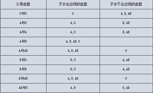 夫妻血型配对禁忌 从夫妻血型看婚姻是否般配