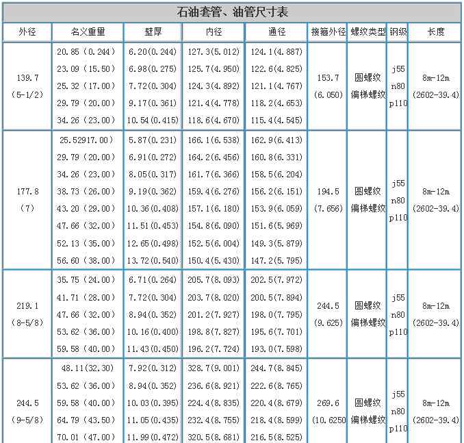 油管规格 石油套管、油管尺寸表