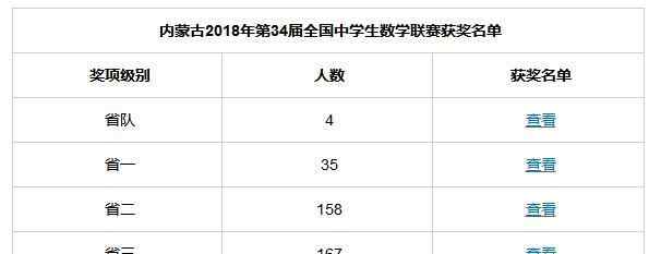 34zzz 2018年第34届全国中学生数学联赛内蒙古赛区获奖名单汇总