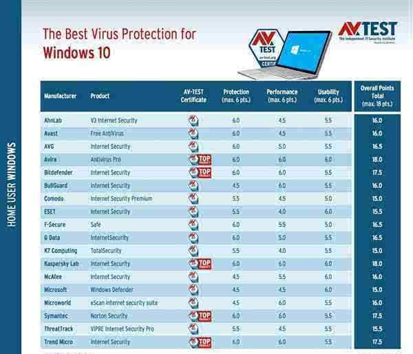 卡巴杀毒 Win10 Defender杀毒力最烂 微软强杀卡巴:更安全