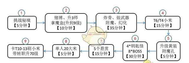 拉卡诺斯 《暗黑破坏神3》第十六赛季开荒教程 2小时从1级到6件套