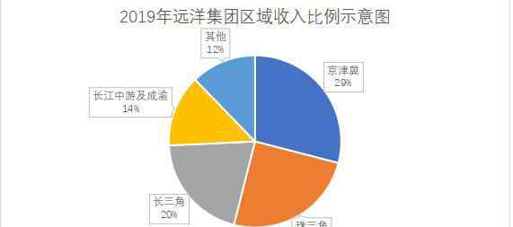 北京远洋地产 远洋集团成立北京事业部 重点深耕环京区域