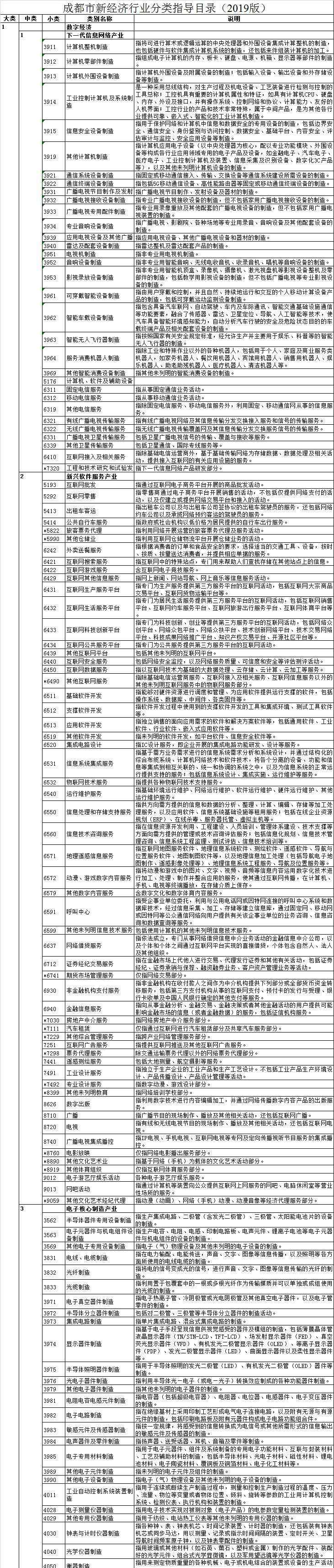 行业分类目录 成都市新经济行业分类指导目录2019版来了！