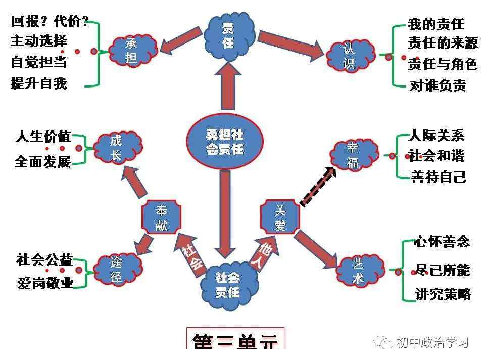 人教八上政治思维导图 八上 | 道德与法治八上第三单元思维导图