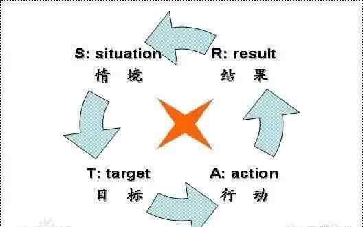 star面试法 教你用STAR面试法面出真人