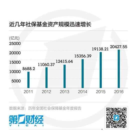 全国社保基金突破2万亿 将提速划转国资充实基金