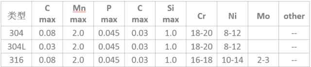 316不锈钢 304、304L、316、316L的区别，这下全了！