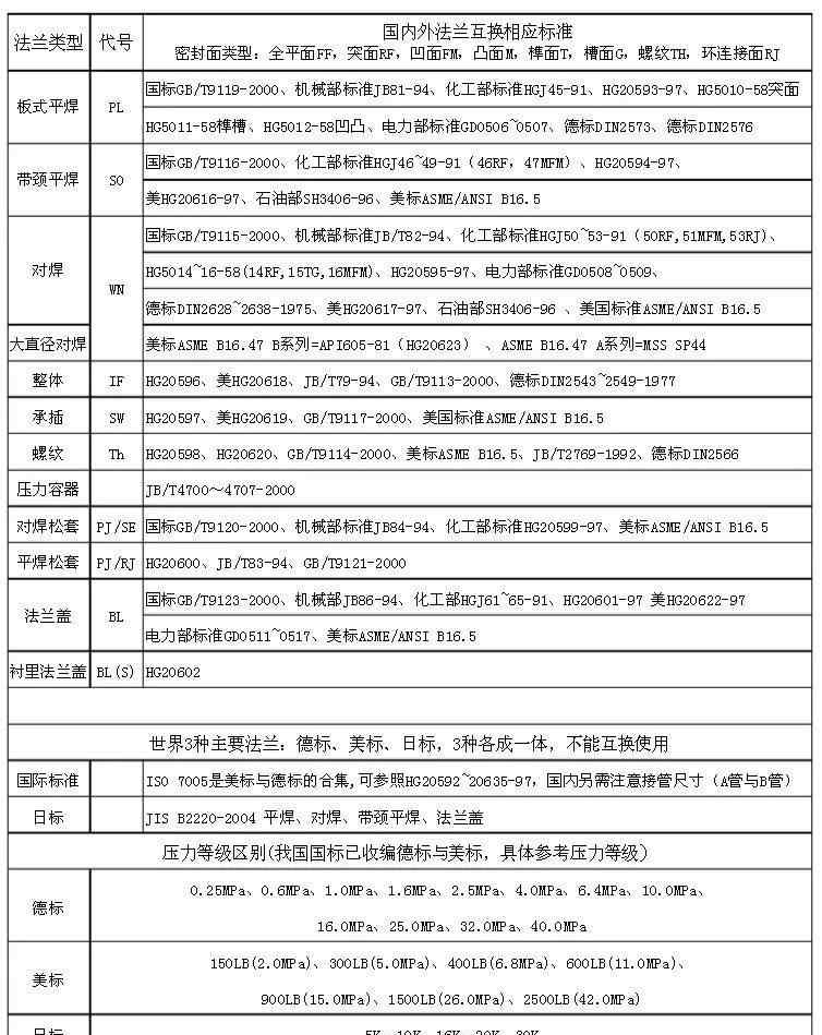 国标法兰尺寸对照表 法兰标准对照表