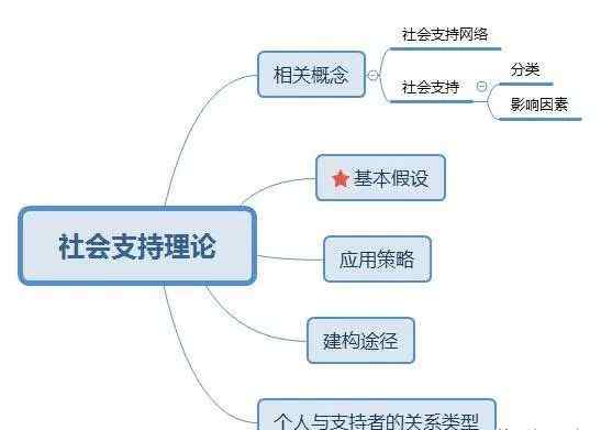 社会支持理论 社会支持理论 | MSW专栏