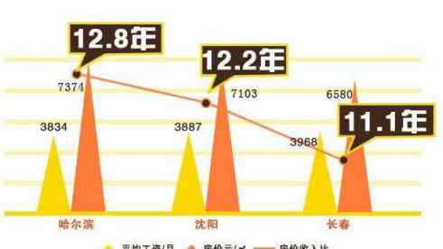 全国购房压力出炉:北上津领衔 你家排第几