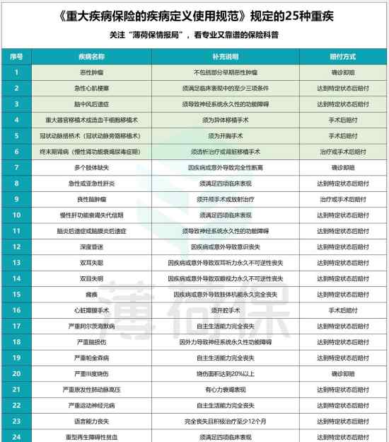 100种重大疾病列表 100种重大疾病列表展示--重疾险保障疾病越多越好吗？