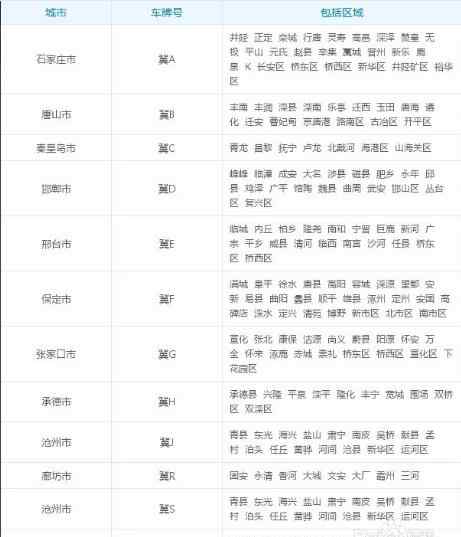 冀g是哪里的车牌号 河北省车牌号代码，各代表哪个城市呢？