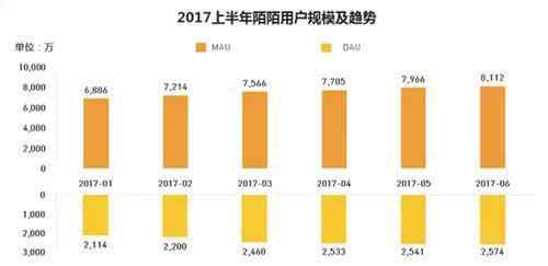 QuestMobile:陌陌直播与短视频崛起 视频社交战略价