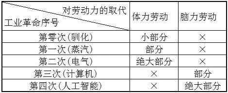 第五次工业革命 当我们还在关注第四次工业革命时，他们已经开始布局第五次工业革命！